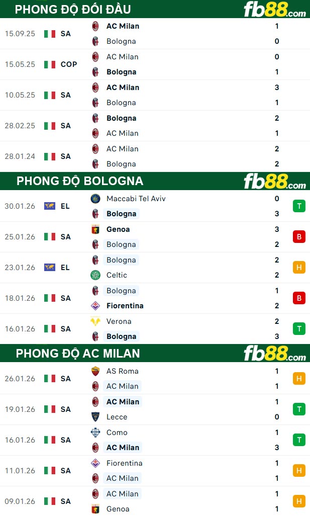 fb88-thong-so-tran-dau-Bologna-vs-AC-Milan-04-02-2026