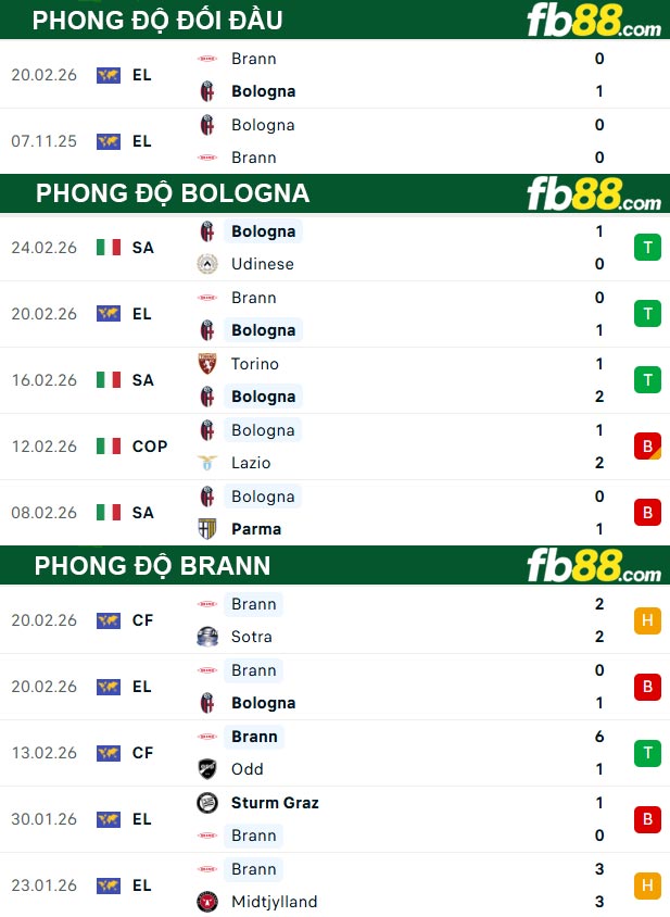 fb88-thong-so-tran-dau-Bologna-vs-Brann-27-02-2026
