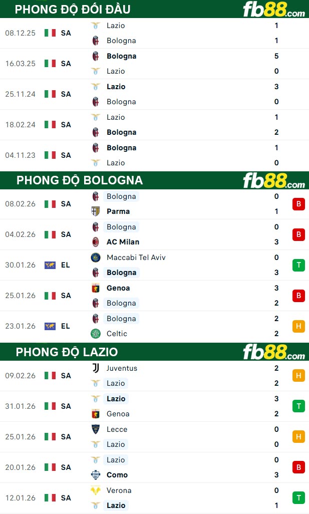 fb88-thong-so-tran-dau-Bologna-vs-Lazio-12-02-2026