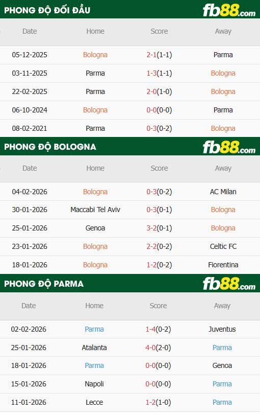 fb88-thông số trận đấu Bologna vs Parma