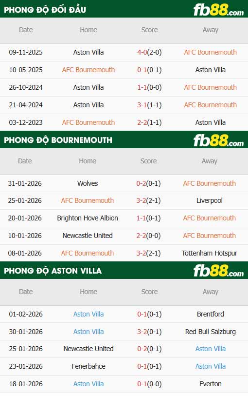 fb88-thông số trận đấu Bournemouth vs Aston Villa