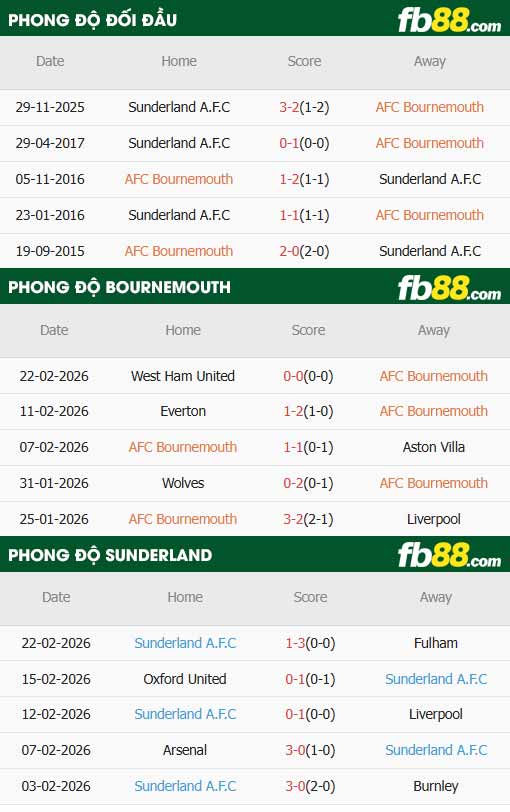 fb88-thông số trận đấu Bournemouth vs Sunderland