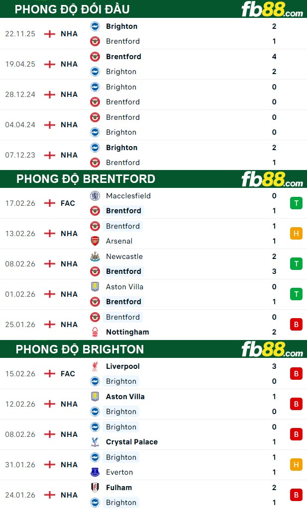 fb88-thong-so-tran-dau-Brentford-vs-Brighton-21-02-2026