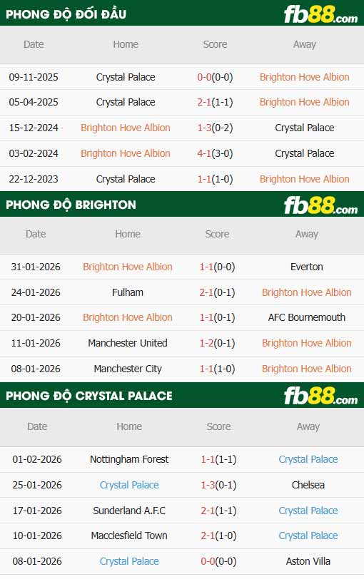 fb88-thông số trận đấu Brighton vs Crystal Palace