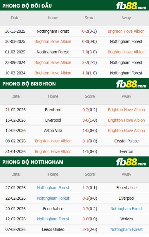 fb88-thông số trận đấu Brighton vs Nottingham