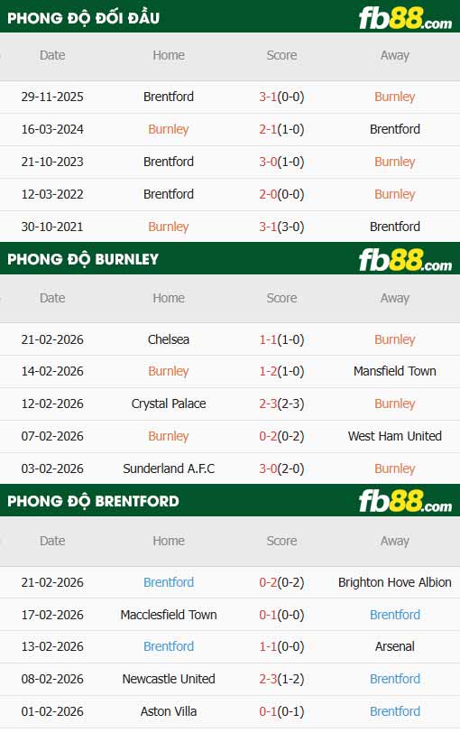 fb88-thông số trận đấu Burnley vs Brentford