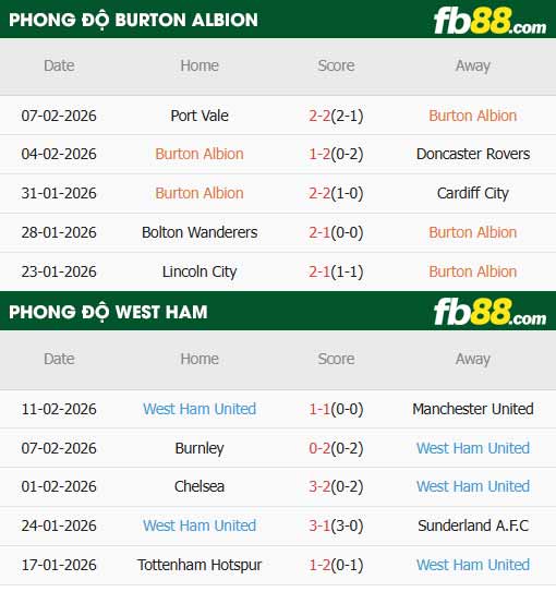 fb88-thông số trận đấu Burton vs West Ham