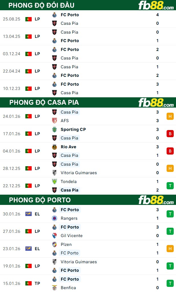 fb88-thong-so-tran-dau-Casa-Pia-vs-Porto-03-02-2026