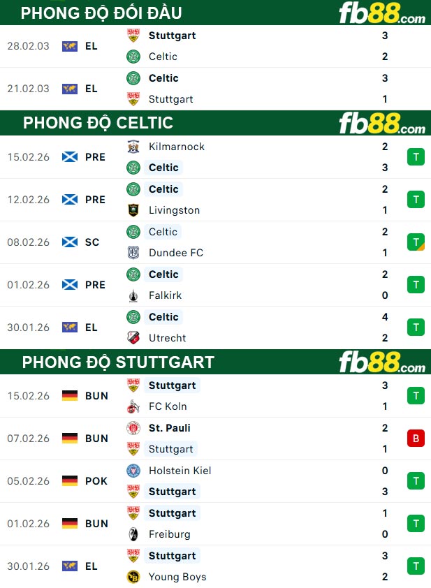 fb88-thong-so-tran-dau-Celtic-vs-Stuttgart-20-02-2026