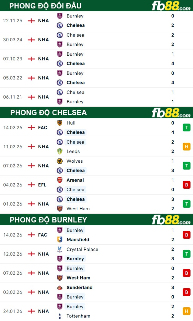 fb88-thong-so-tran-dau-Chelsea-vs-Burnley-21-02-2026
