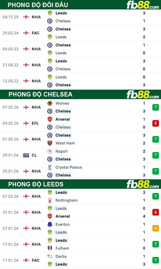 fb88-thong-so-tran-dau-Chelsea-vs-Leeds-11-02-2026