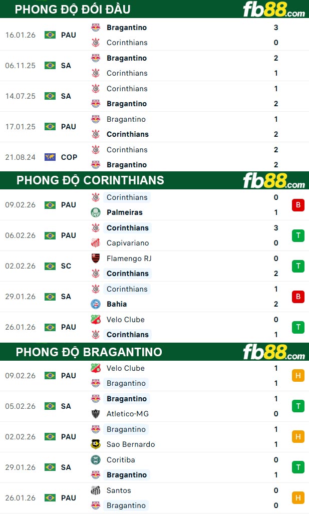 fb88-bang-keo-tran-dau-Corinthians-vs-Bragantino-13-02-2026