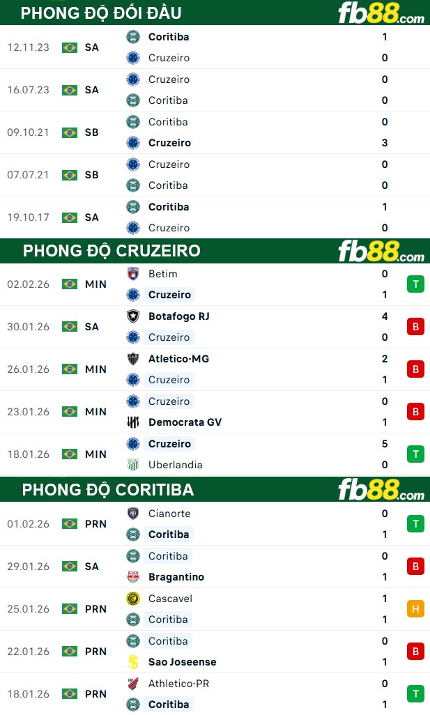 fb88-thong-so-tran-dau-Cruzeiro-vs-Coritiba-06-02-2026