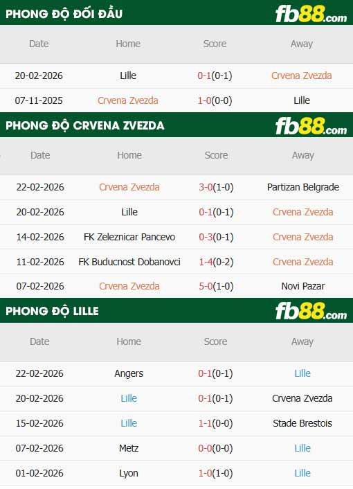 fb88-thông số trận đấu Crvena Zvezda vs Lille