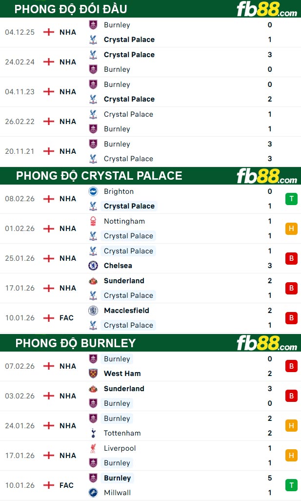 fb88-thong-so-tran-dau-Crystal-Palace-vs-Burnley-12-02-2026