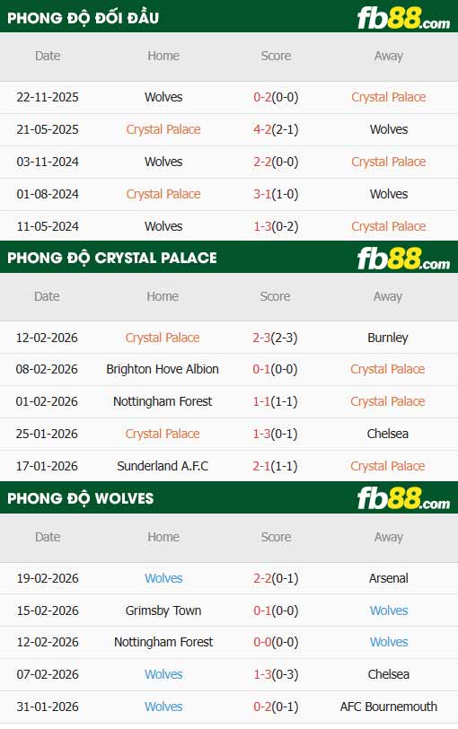 fb88-chi tiết kèo trận đấu Crystal Palace vs Wolves