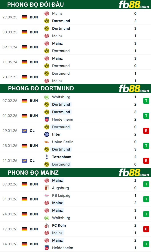 fb88-thong-so-tran-dau-Dortmund-vs-Mainz-14-02-2026