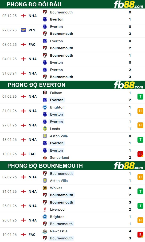 fb88-thong-so-tran-dau-Everton-vs-Bournemouth-11-02-2026