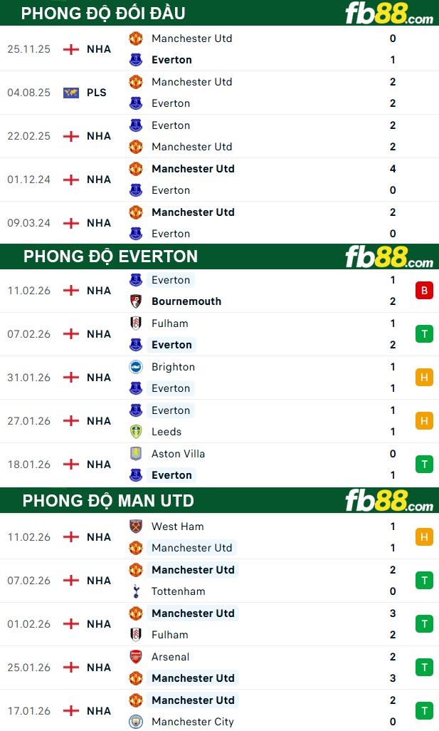 fb88-thong-so-tran-dau-Everton-vs-Man-Utd-24-02-2026