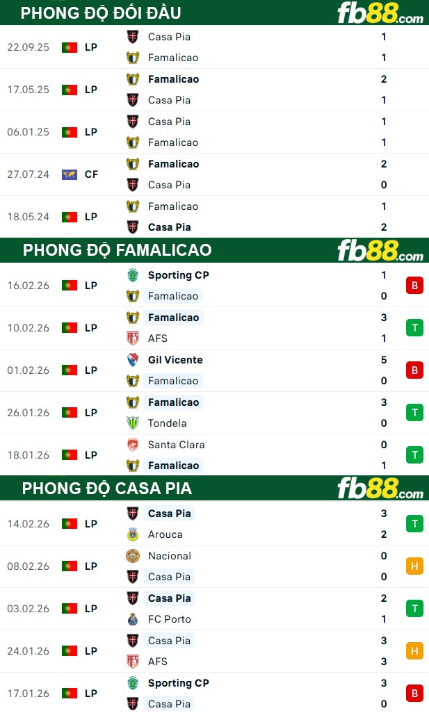 fb88-thong-so-tran-dau-Famalicao-vs-Casa-Pia-24-02-2026