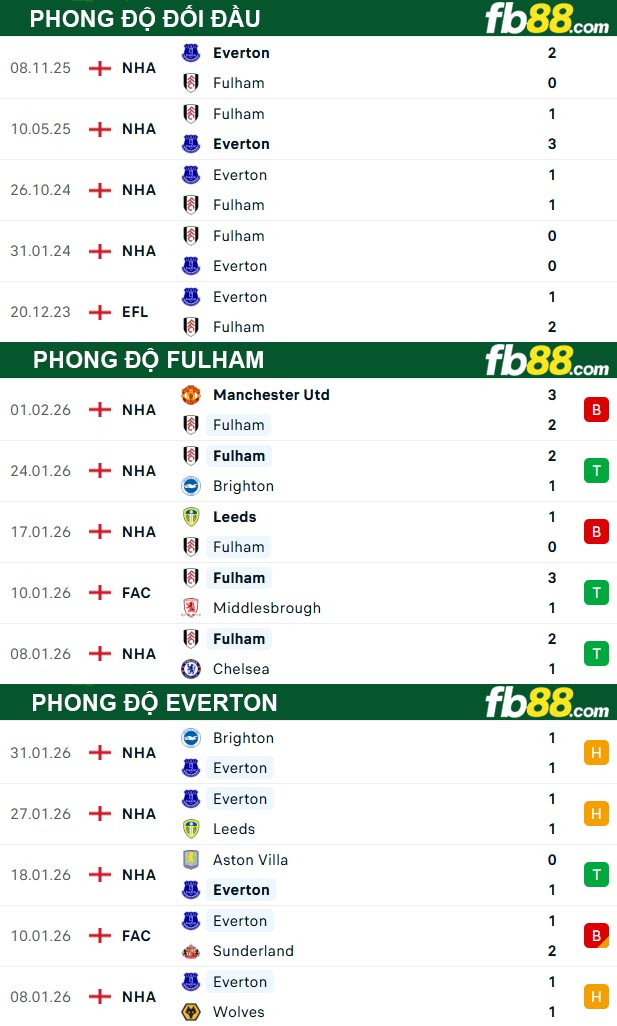 fb88-thong-so-tran-dau-Fulham-vs-Everton-07-02-2026