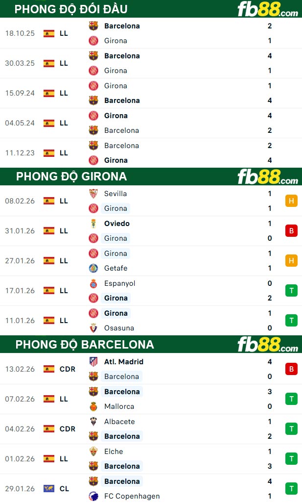 fb88-thong-so-tran-dau-Girona-vs-Barcelona-17-02-2026
