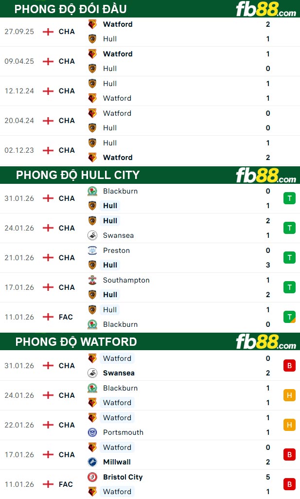fb88-thong-so-tran-dau-Hull-City-vs-Watford-04-02-2026