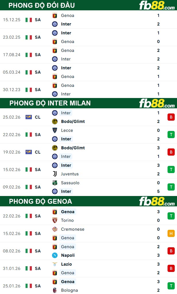 fb88-thong-so-tran-dau-Inter-Milan-vs-Genoa-01-03-2026