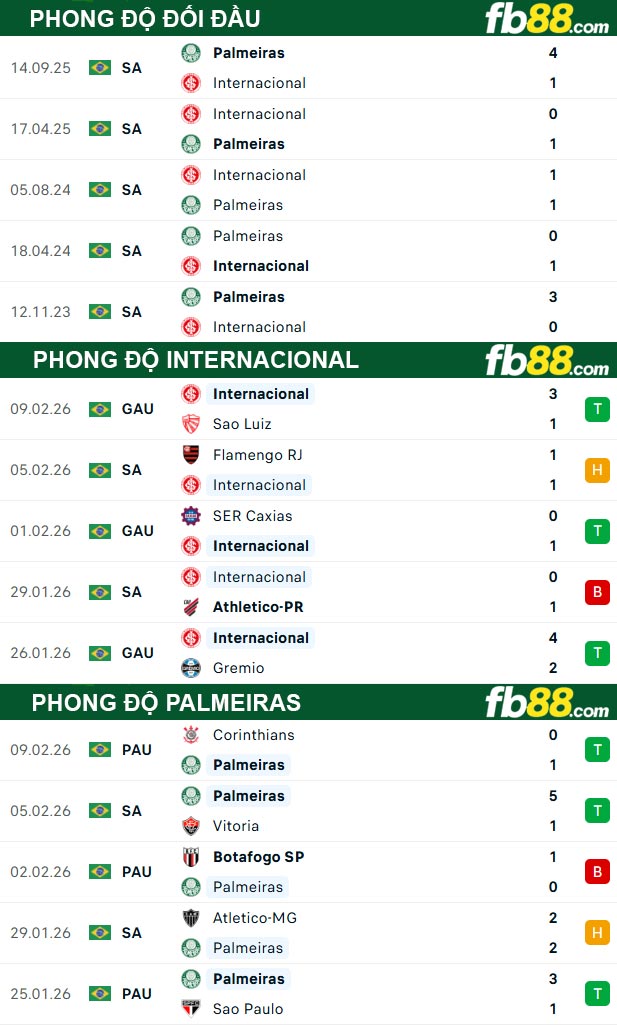 fb88-thong-so-tran-dau-Internacional-vs-Palmeiras-13-02-2026
