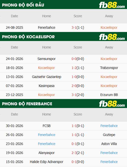 fb88-thông số trận đấu Kocaelispor vs Fenerbahce