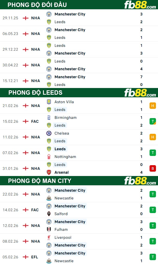 fb88-thong-so-tran-dau-Leeds-vs-Man-City-01-03-2026