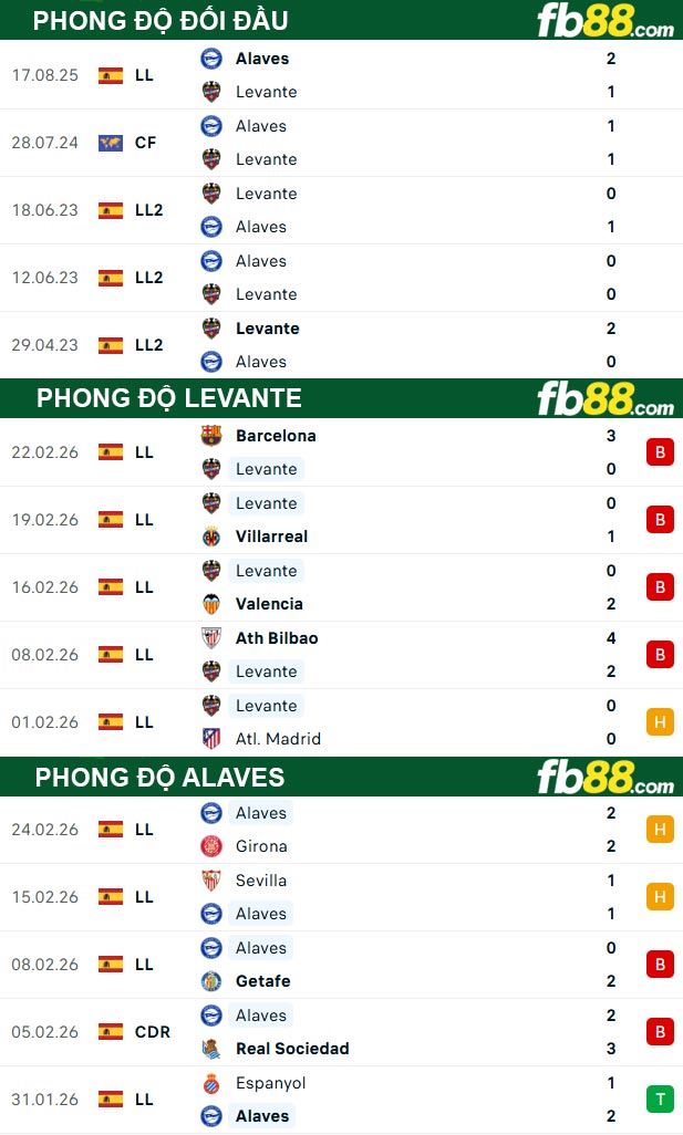 fb88-thong-so-tran-dau-Levante-vs-Alaves-28-02-2026