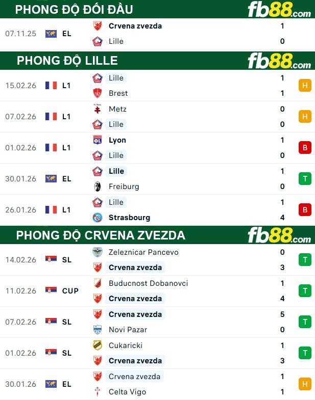 fb88-thong-so-tran-dau-Lille-vs-Crvena-Zvezda-20-02-2026