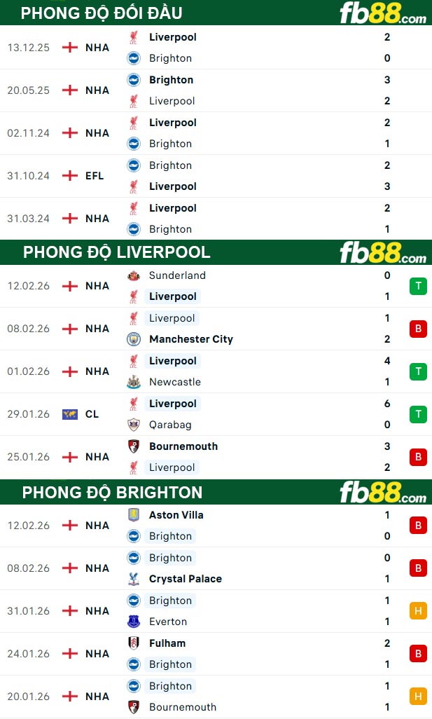 fb88-thong-so-tran-dau-Liverpool-vs-Brighton-15-02-2026