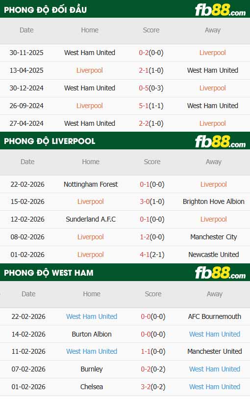 fb88-thông số trận đấu Liverpool vs West Ham