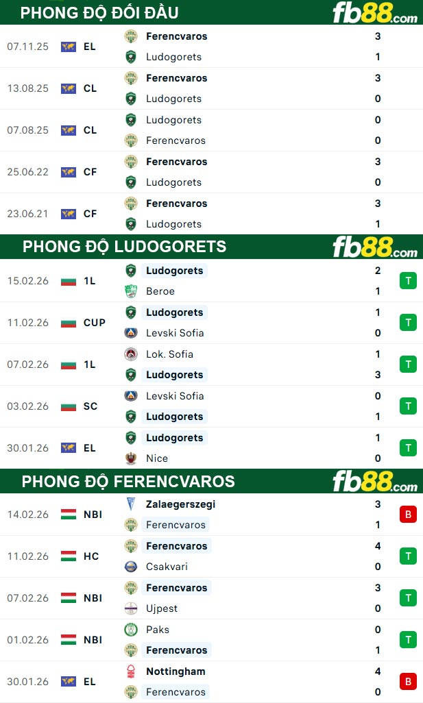 fb88-thong-so-tran-dau-Ludogorets-vs-Ferencvaros-20-02-2026