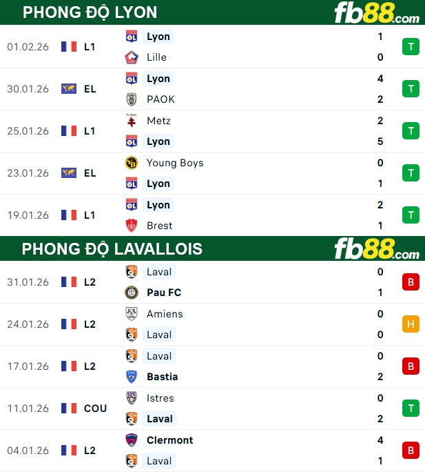 fb88-thong-so-tran-dau-Lyon-vs-Lavallois-05-02-2026