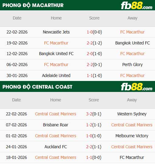 fb88-thông số trận đấu Macarthur vs Central Coast