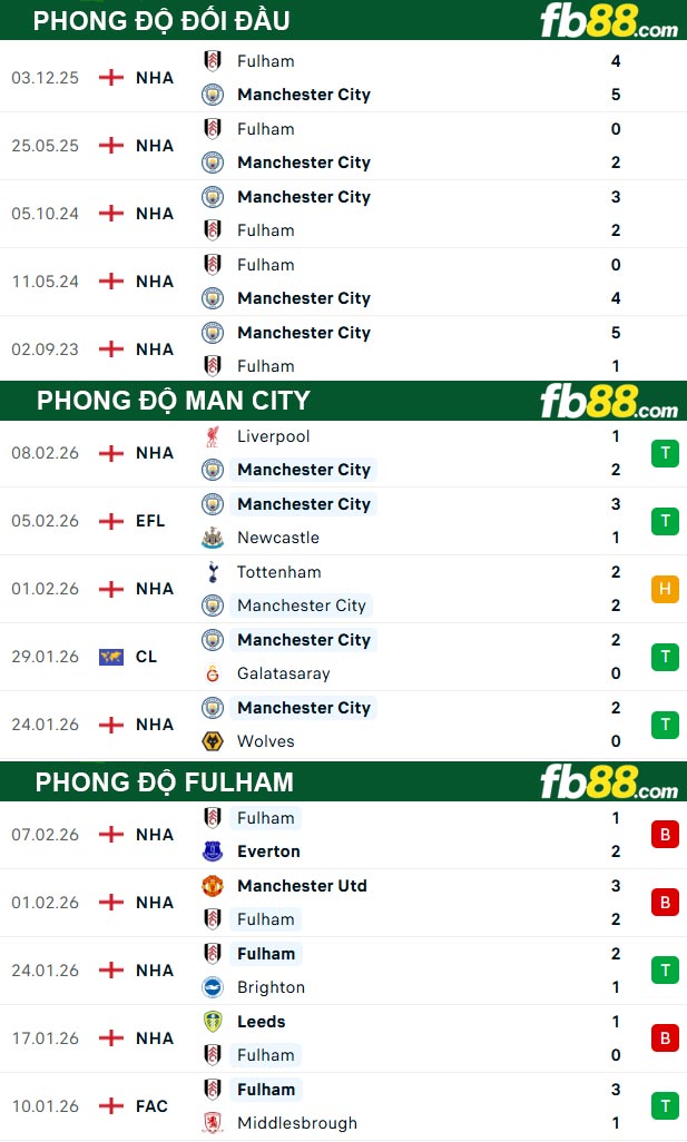 fb88-thong-so-tran-dau-Man-City-vs-Fulham-12-02-2026