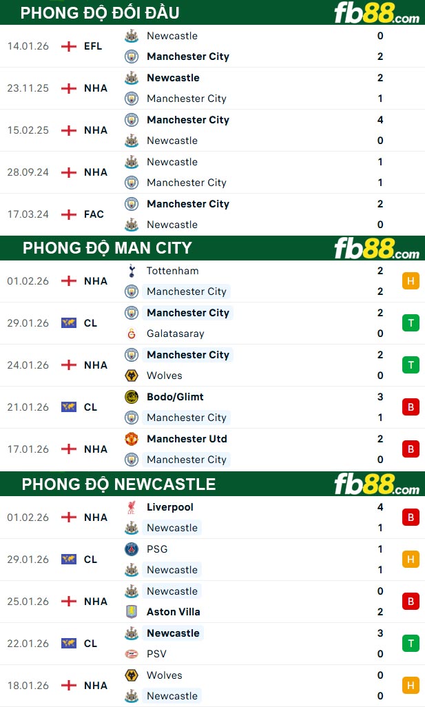 fb88-thong-so-tran-dau-Man-City-vs-Newcastle-05-02-2026