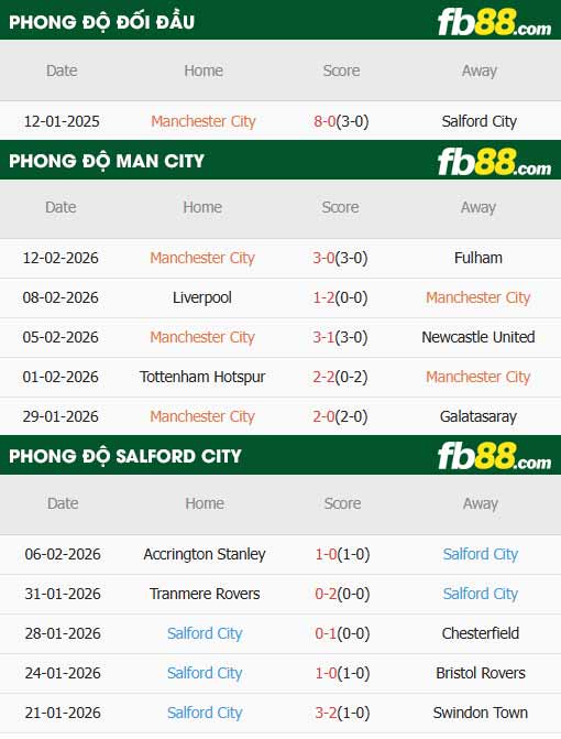 fb88-thông số trận đấu Man City vs Salford City