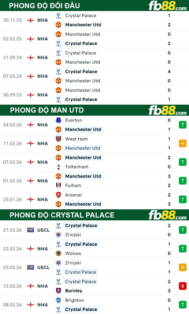 fb88-thong-so-tran-dau-Man-Utd-vs-Crystal-Palace-01-03-2026