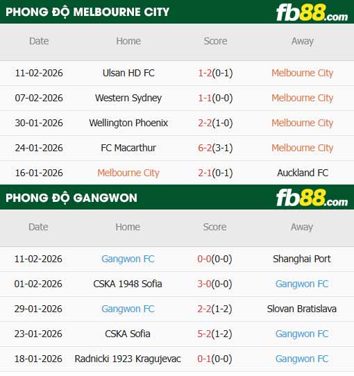 fb88-thông số trận đấu Melbourne City vs Gangwon