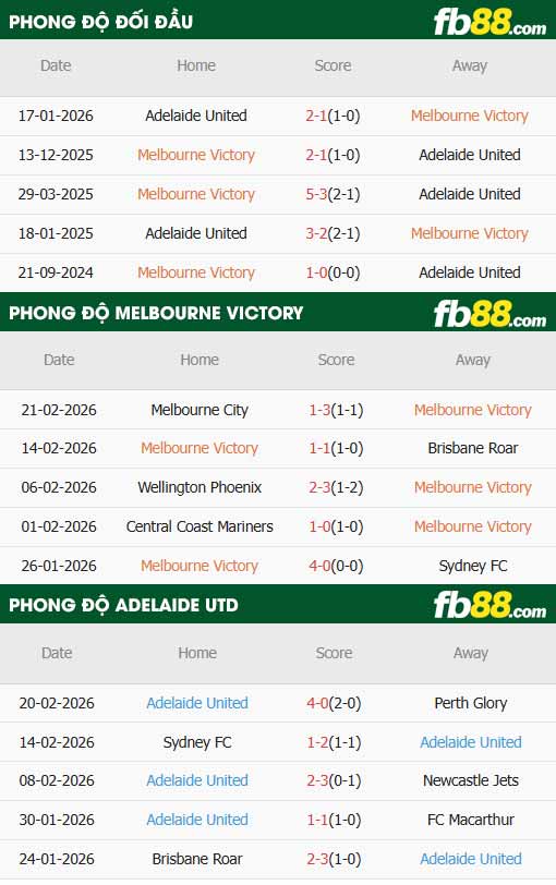 fb88-thông số trận đấu Melbourne Victory vs Adelaide