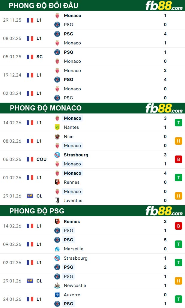 fb88-thong-so-tran-dau-Monaco-vs-PSG-18-02-2026