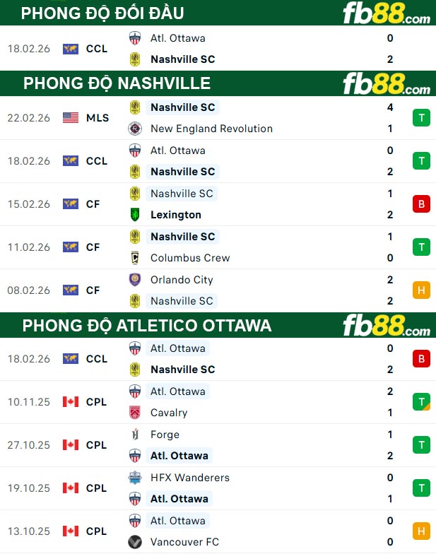 fb88-thong-so-tran-dau-Nashville-vs-Atletico-Ottawa-25-02-2026