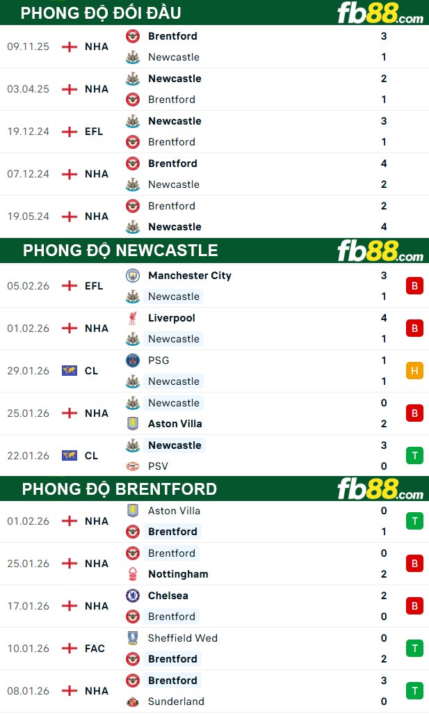 fb88-thong-so-tran-dau-Newcastle-vs-Brentford-08-02-2026