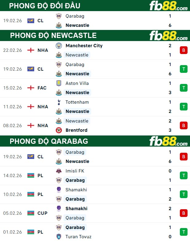 fb88-thong-so-tran-dau-Newcastle-vs-Qarabag-25-02-2026