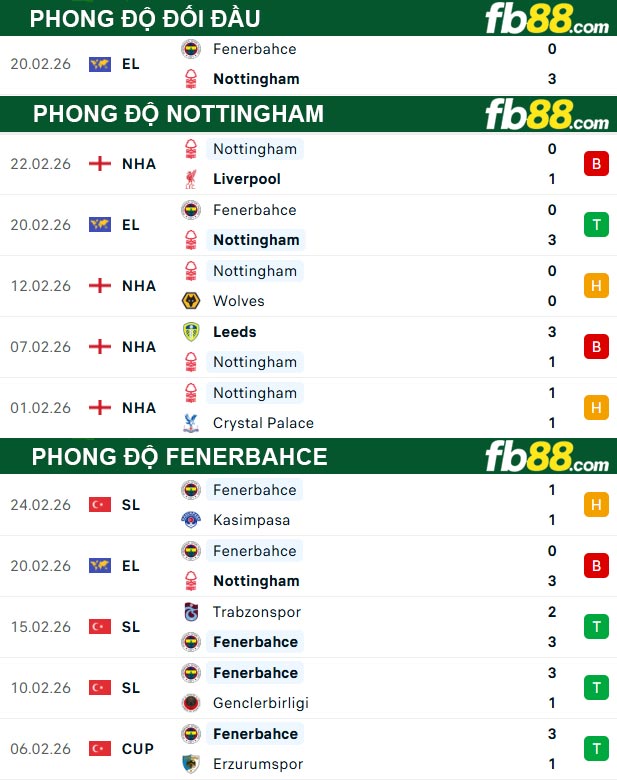 fb88-thong-so-tran-dau-Nottingham-vs-Fenerbahce-27-02-2026
