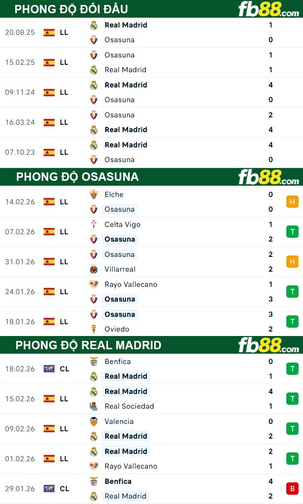 fb88-thong-so-tran-dau-Osasuna-vs-Real-Madrid-21-02-2026